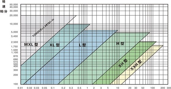同步帶選型和同步帶輪選型？